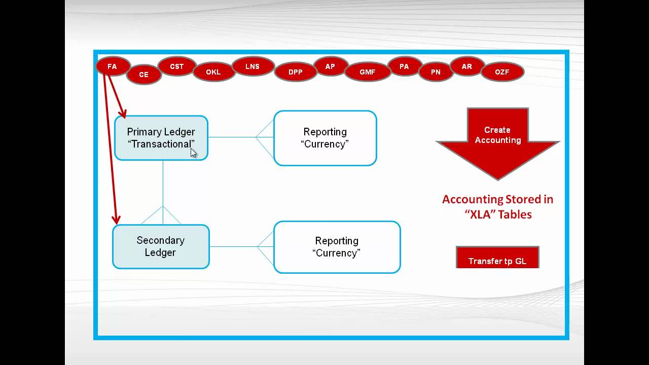 Sub Ledger Accounting - Oracle R12 Features : Oracle Tutorials