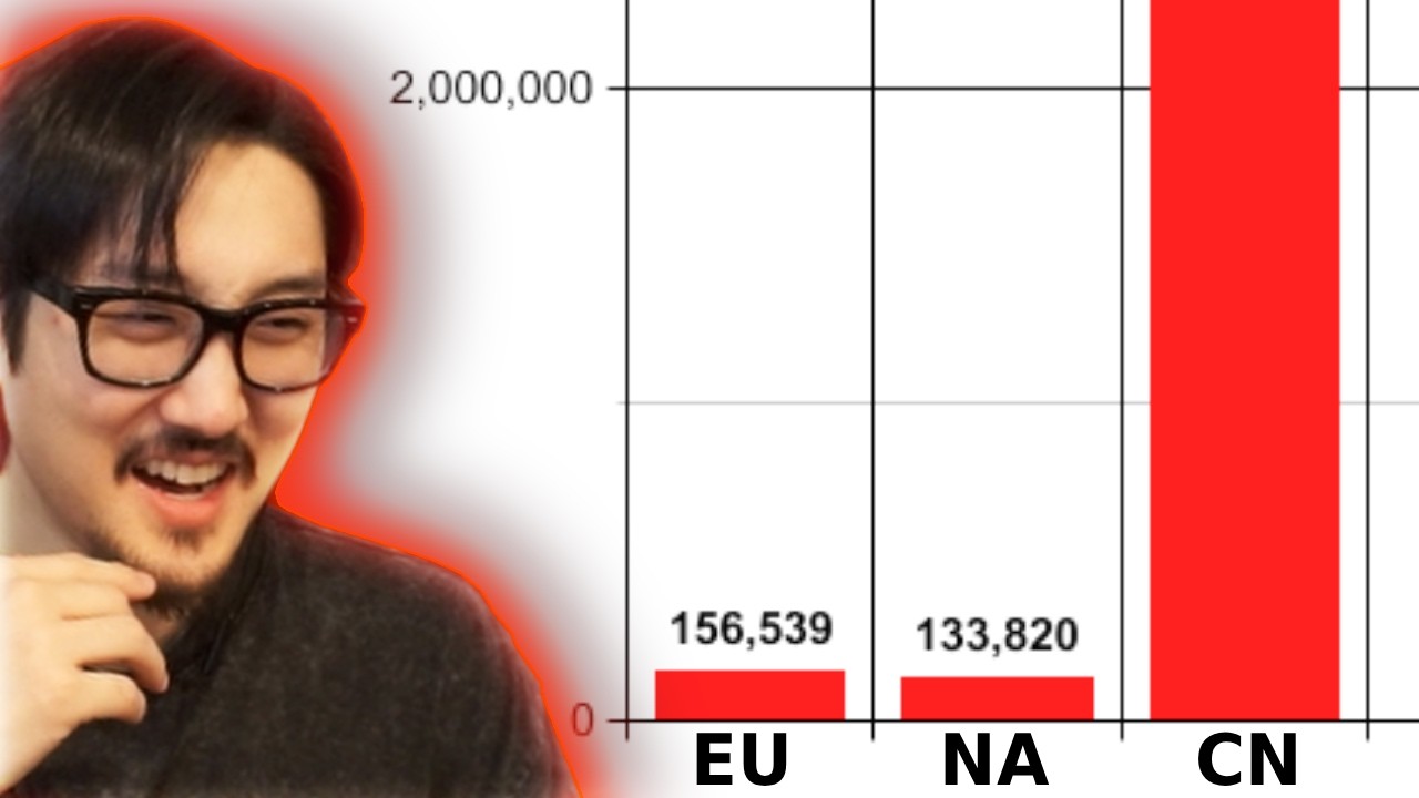 ТАК МНОГО ИГРОКОВ В WOW??? EU против NA против CN
