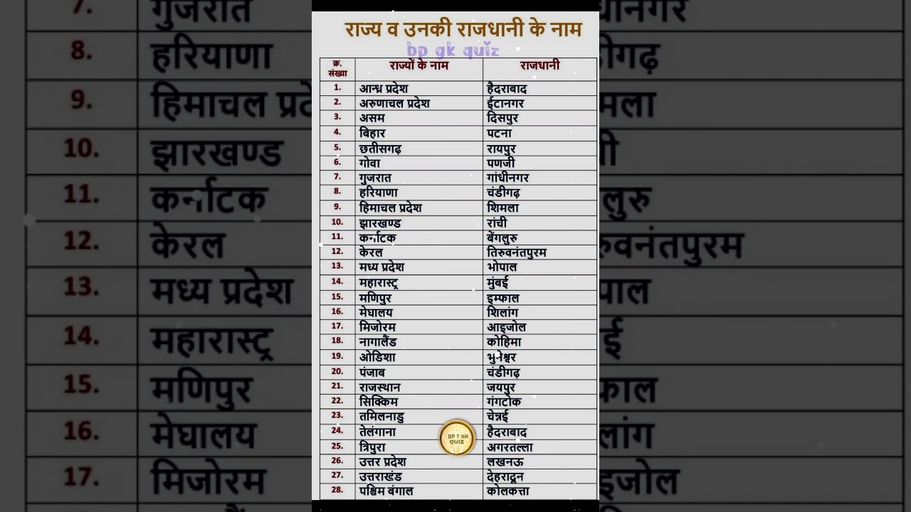 भारत के 28 राज्य और उनकी राजधानियों के नाम ! Bharat ke 28 Rajya Aur Unki Rajdhani,! #gktrick