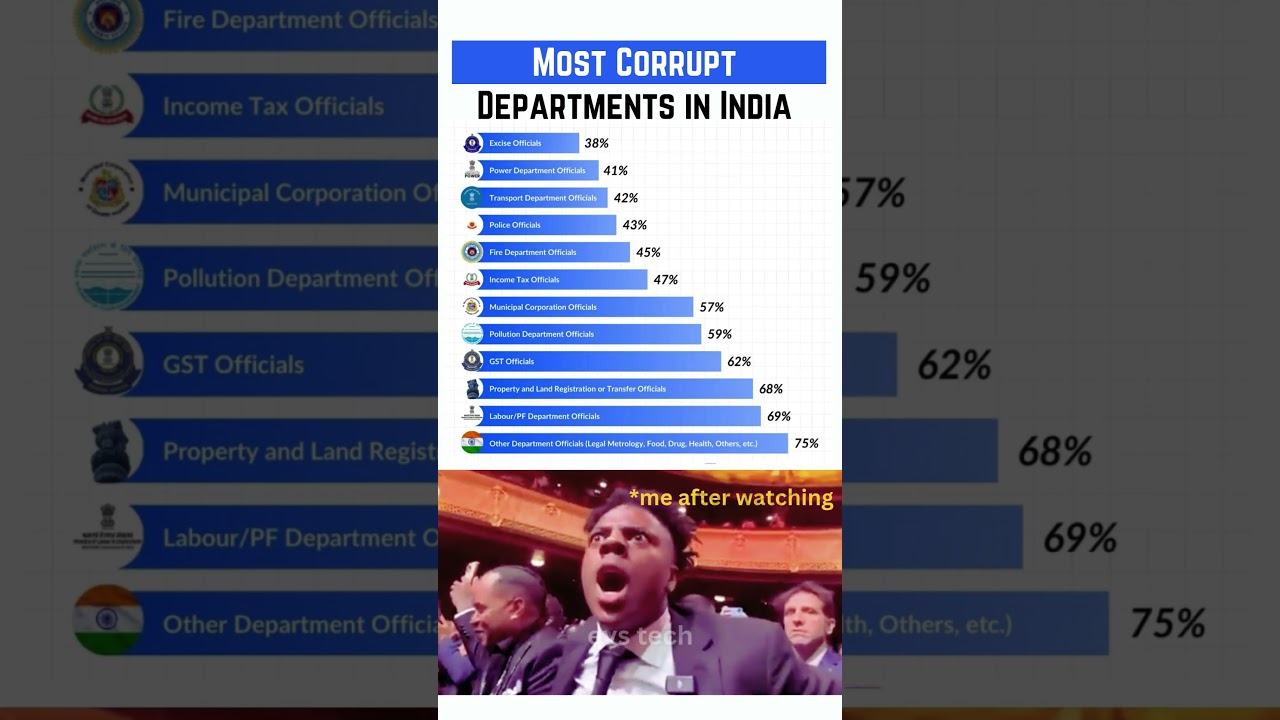 🚨 Top 10 Most Corrupt Departments in India &ndash; 2025 🇮🇳