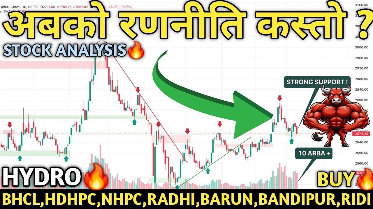 NEPSE HITS 2672!🚀 Nepse Analysis | Hydropower, Finance, Banks, Hotels & Insurance🔥| Mind Profit