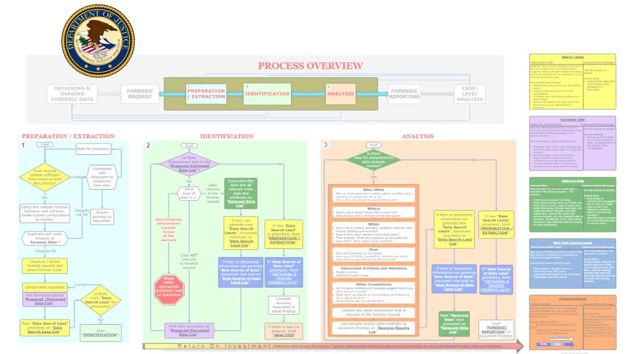 Digital Forensics Methodology