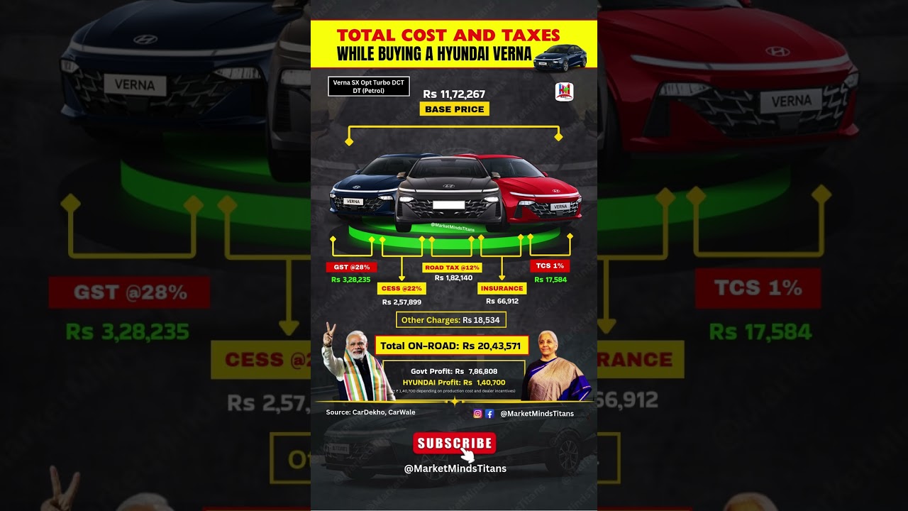 On-Road Price Mystery: How ₹11 Lakh Hyundai Verna Becomes ₹20 Lakh 🚗💰#verna  #car