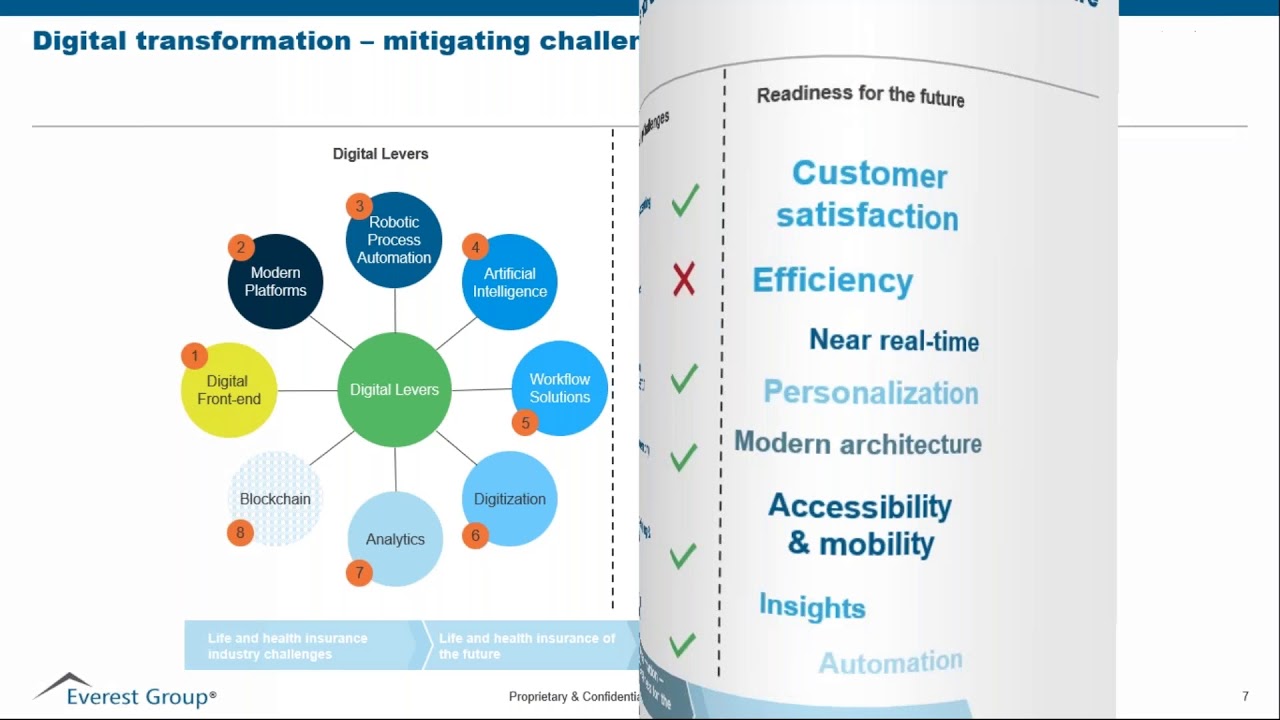 Digital Insurer of the Future