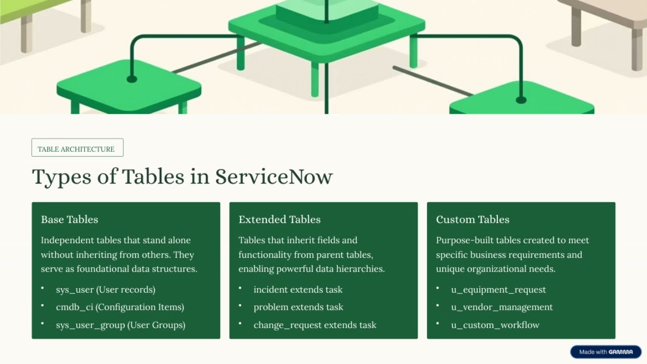 Tables and Forms in ServiceNow #technology #service