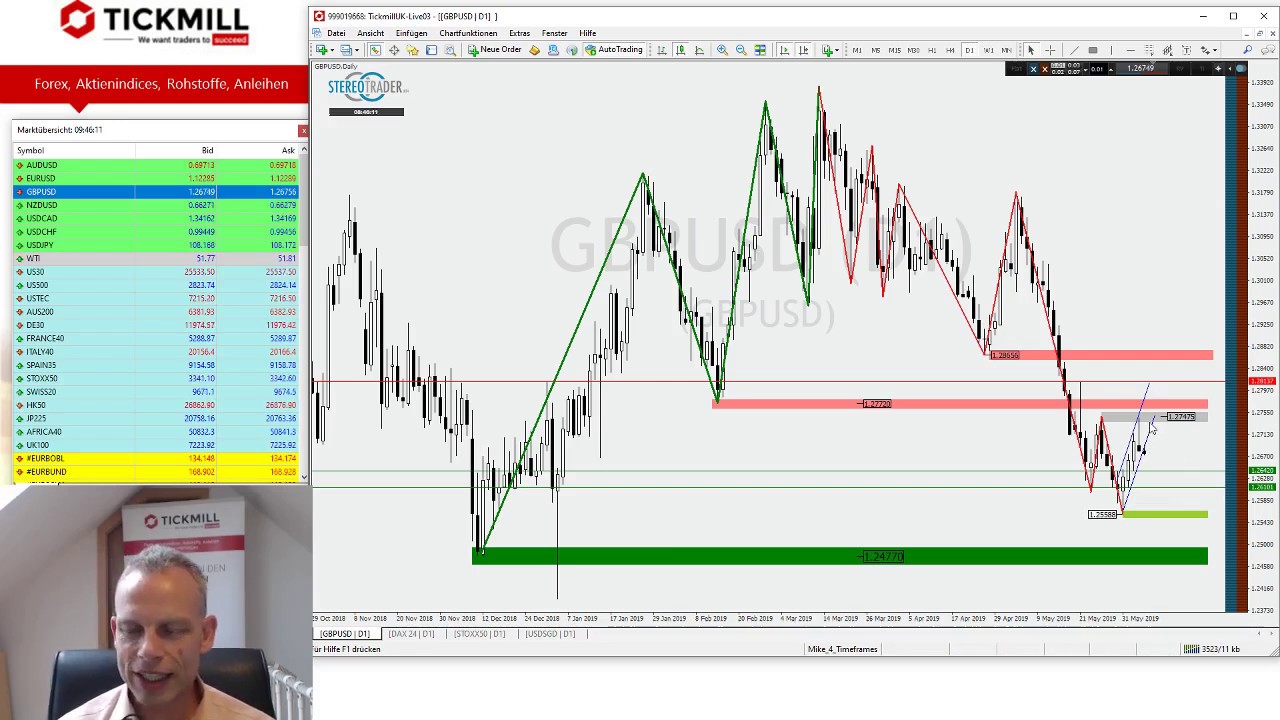 GBPUSD mit B&auml;renflagge im Abw&auml;rtstrend