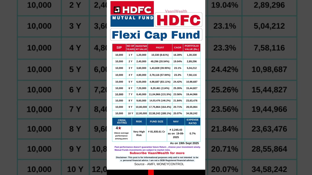 Mutual Fund to invest in 2025 | HDFC Flexi Cap fund |  Past Returns of 10 Y #mutualfunds #sip