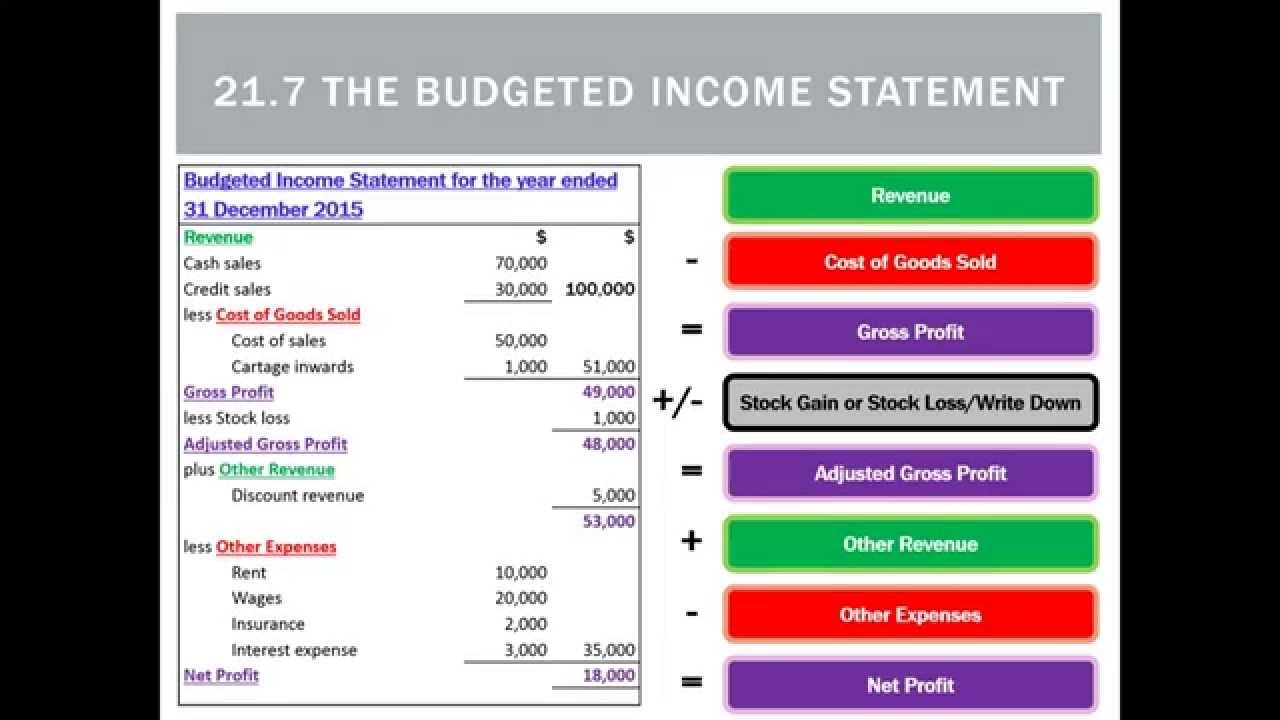 21.7 The Budgeted Income Statement
