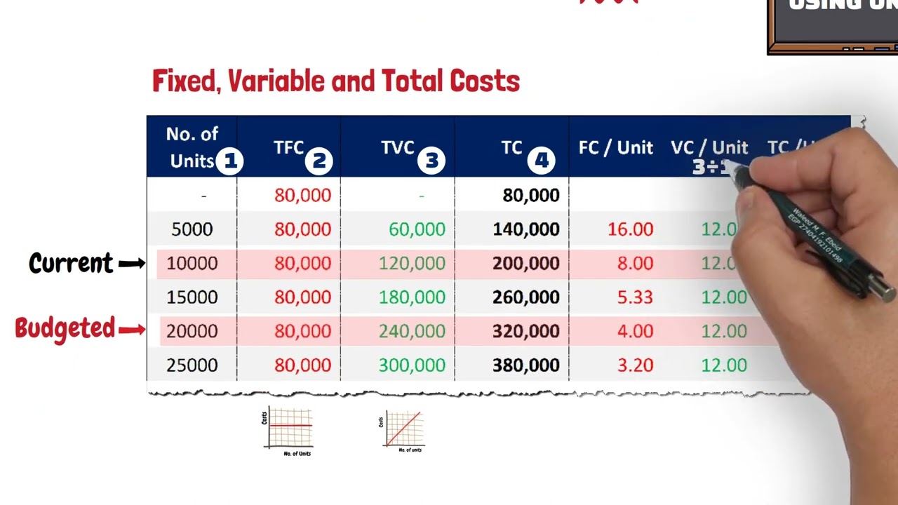 Cost Accounting - Total Costs and Unit Costs - Video #7
