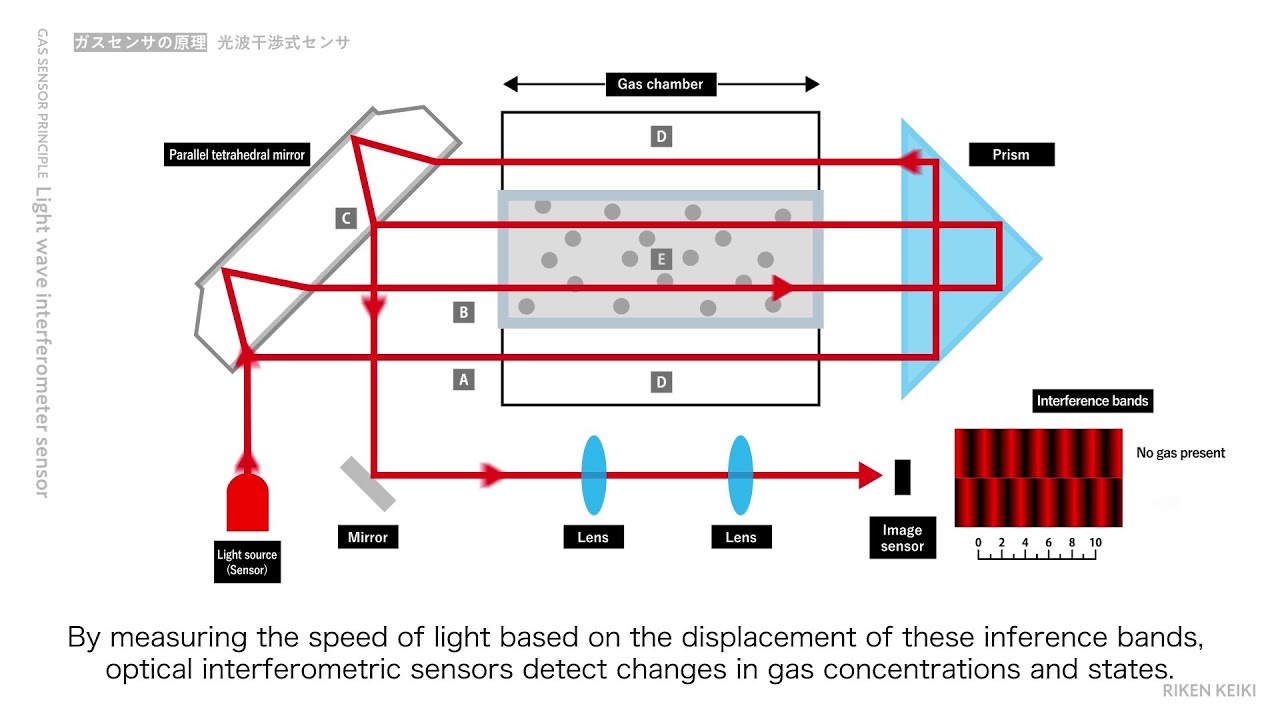 Gas sensor principle_Optical Interferometric sensors