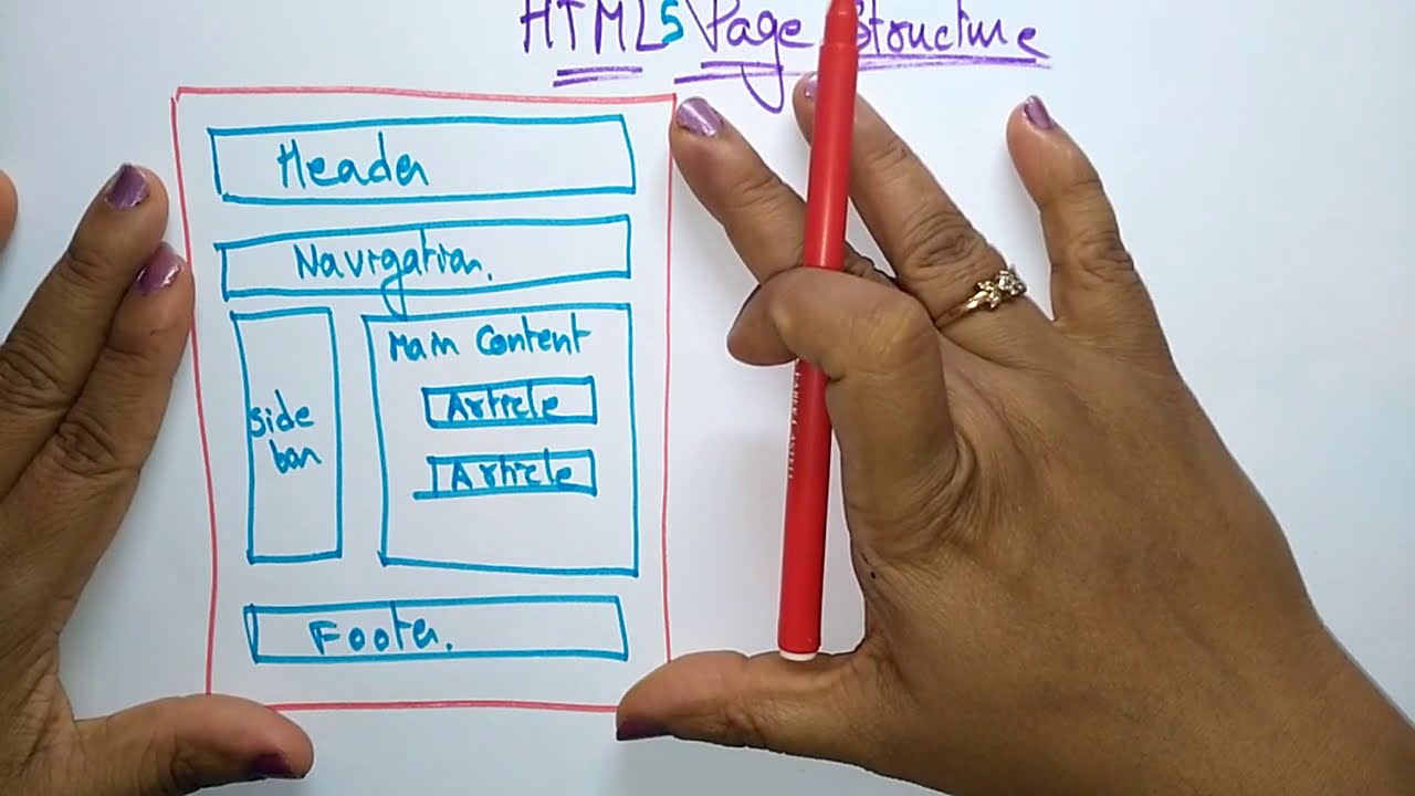 HTML Page structure | HTML | Lec-06 | Bhanu Priya