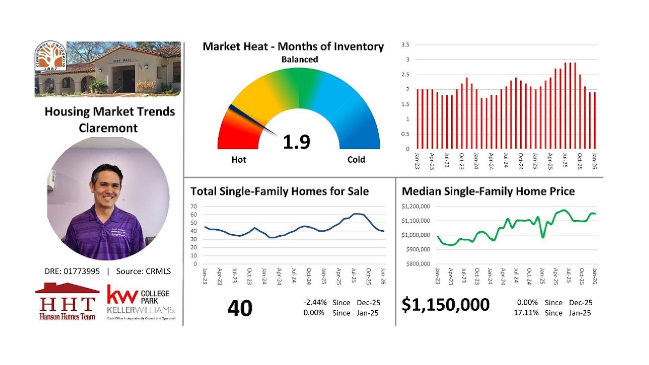 Claremont Housing Market Trends Update - February 2026