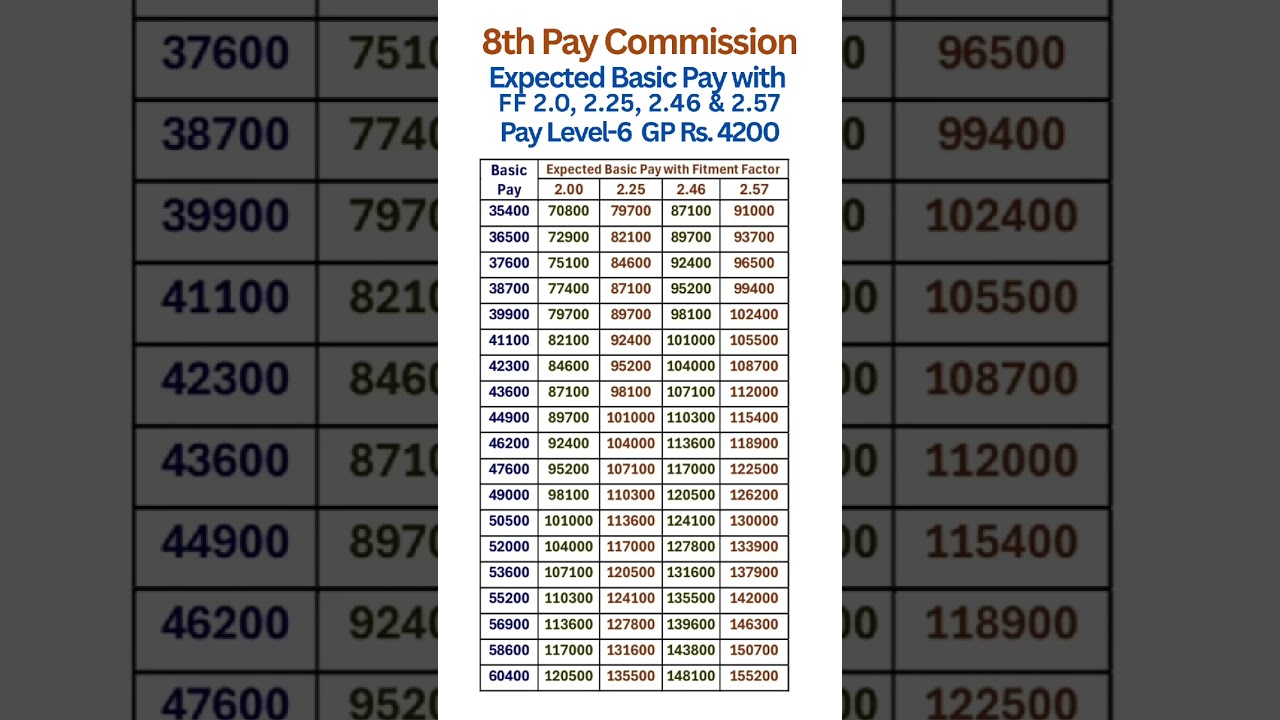 8th Pay Commission - Expected Basic Pay in Pay Level-6 GP Rs. 4200
