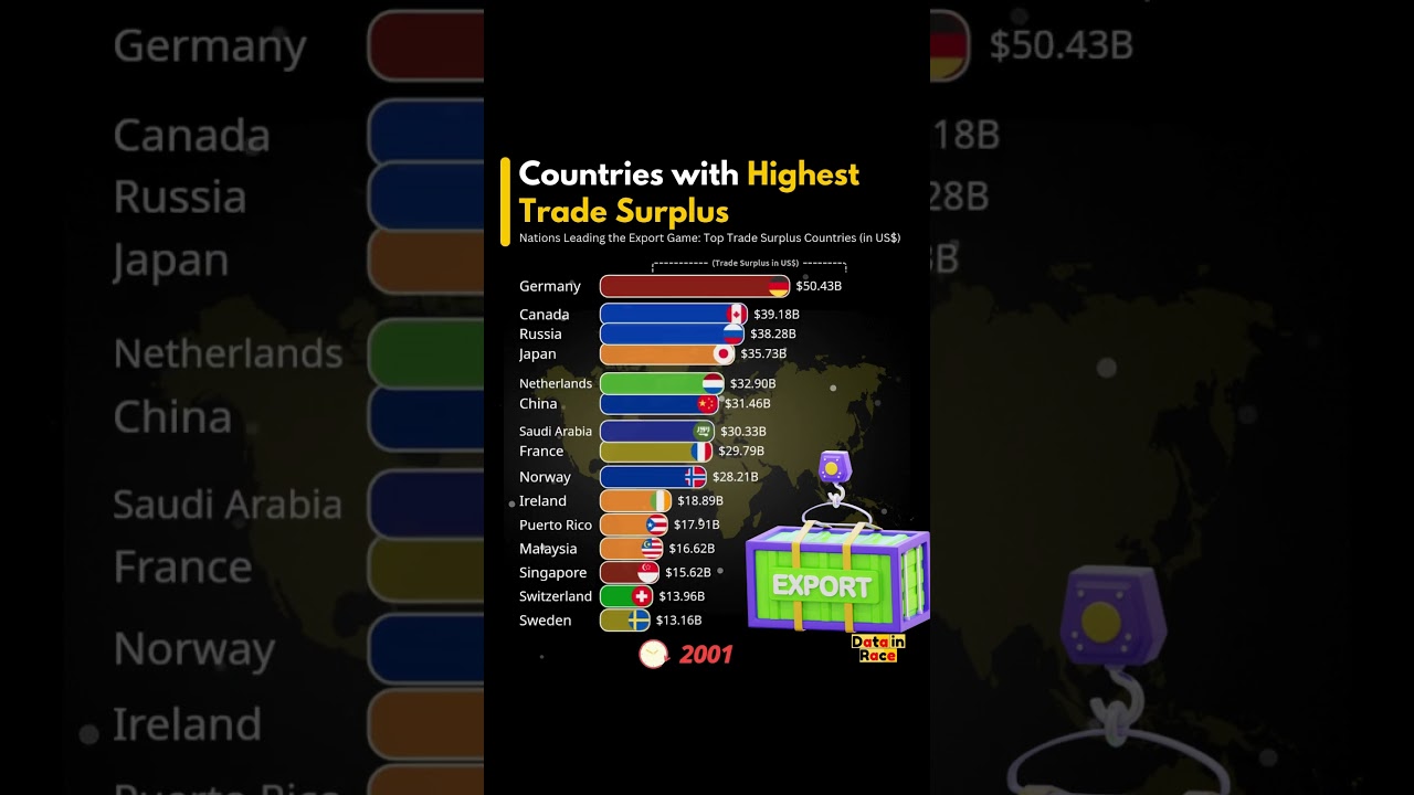 Countries with Highest Trade Surplus #shorts #surplus #export