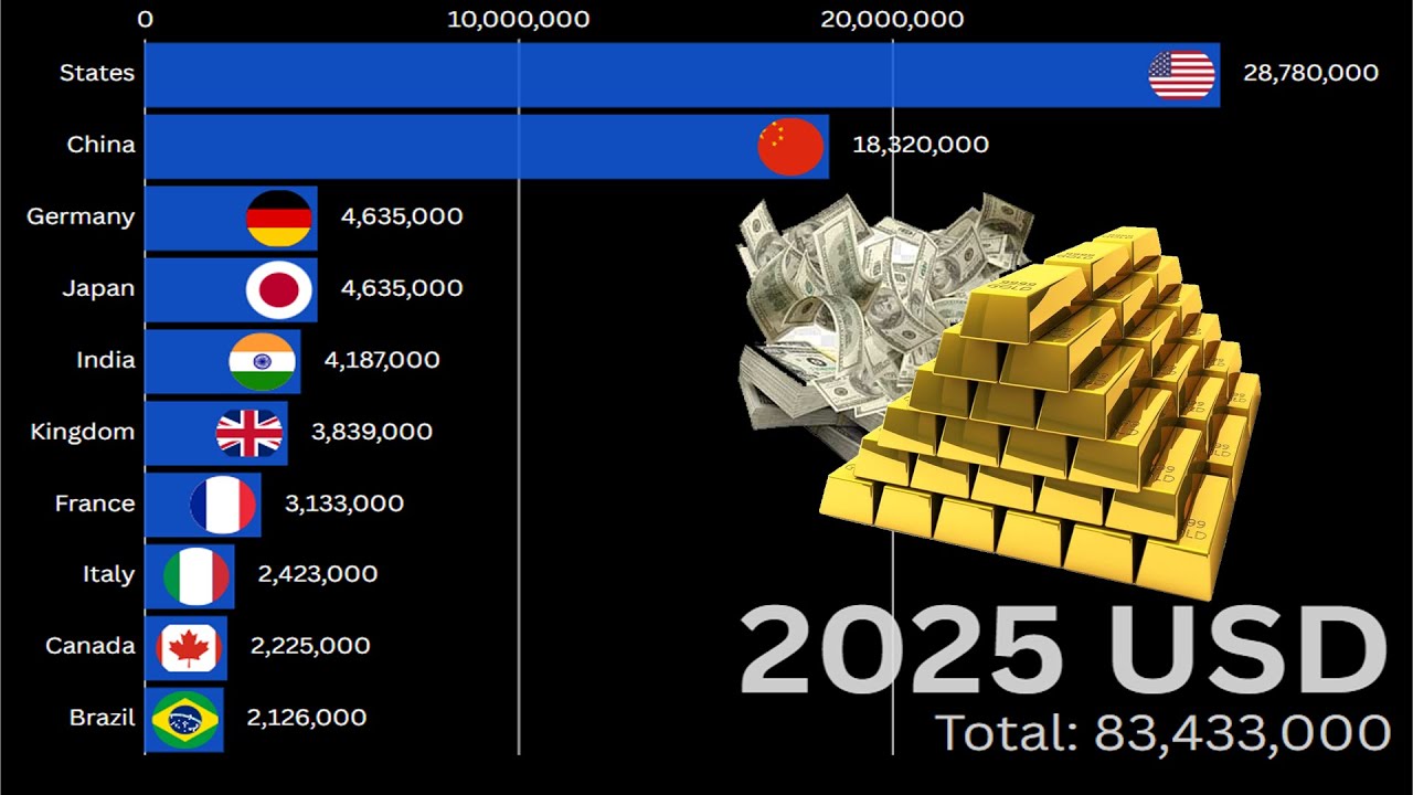 Top World Economies by Nominal GDP (1990–2025) 💰 | Global GDP Ranking | Bar Chart Race