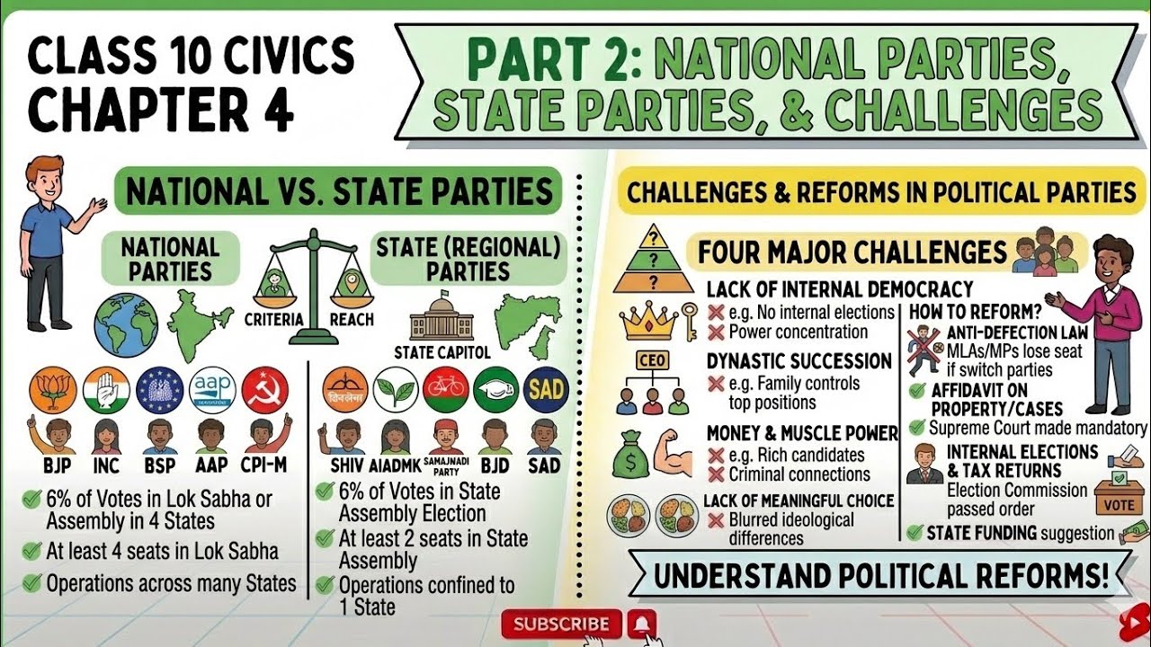 Political Parties Part 2 | Challenges & Reforms | Class 10 Civics Chapter 4 Full Explanation #civics