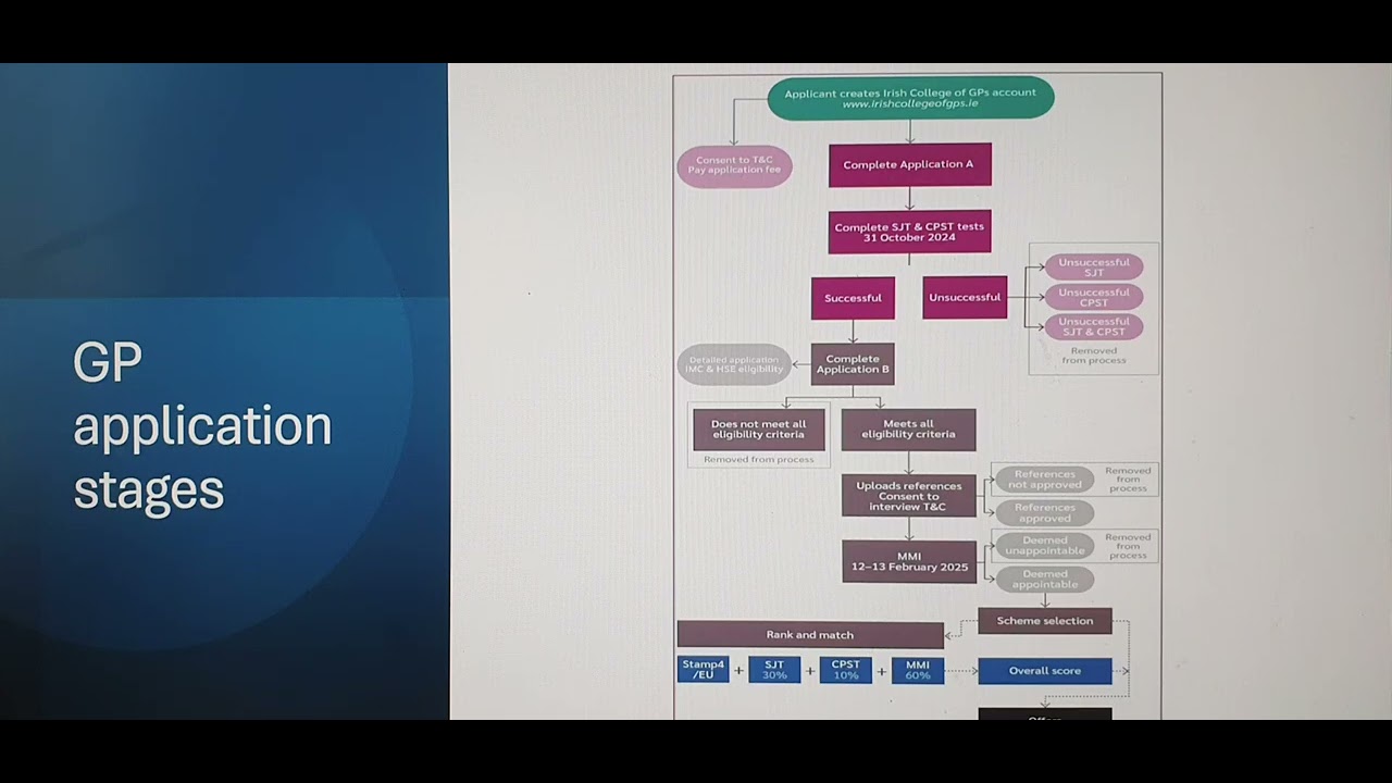 Reflection & Complete Application guide Post ICGP Online Session