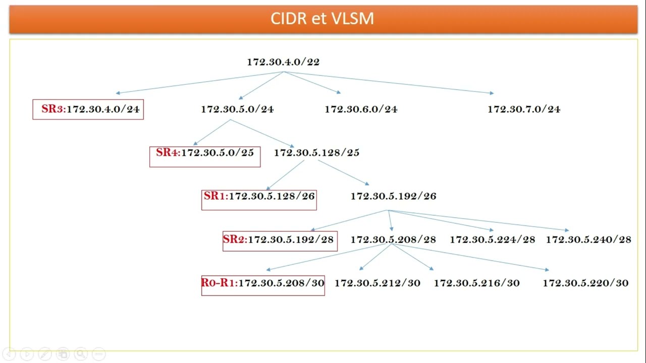 VLSM-CIDR