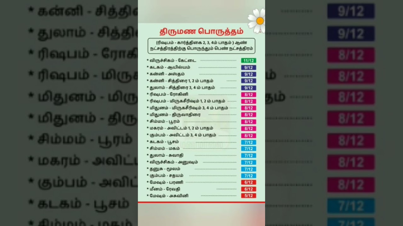 திருமண பொருத்தம் #astrology #ஜோதிடம்