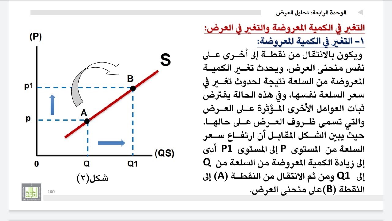 اقتصاد جزئي: (7)  تحليل العرض قانون العرض ومنحنى العرض ومحددات العرض ومرونة العرض    أ.د. أحمد شمعون
