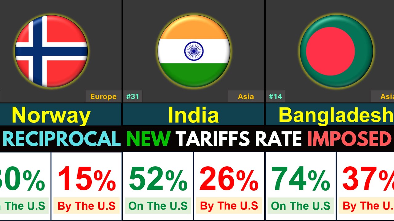 Trump Imposes NEW Tariffs On Multiple Countries in 2025 | Global Trade