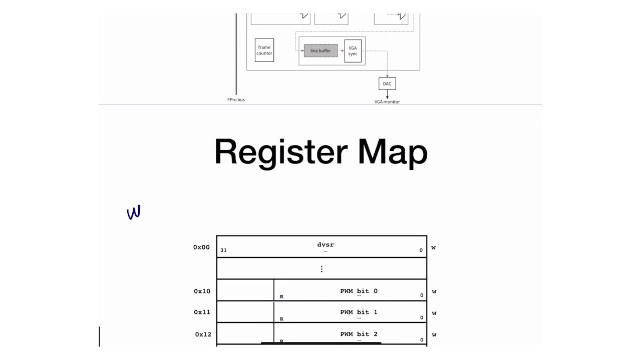 M10 - 5 - PWM - Register Map and Wrapping Circuit