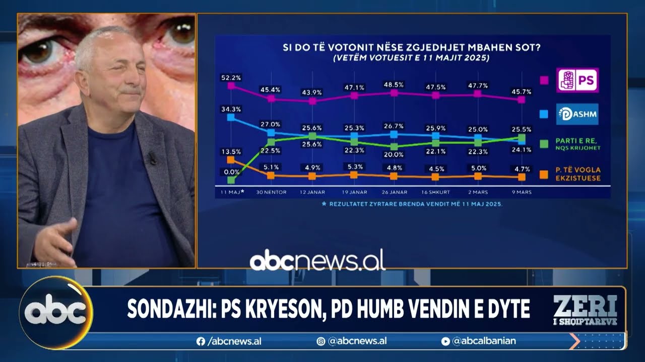 Si do votonit nëse zgjedhjet mbahen sot?Sondazhi:PD humb edhe vendin e dytë.PS me rënie, por kryeson