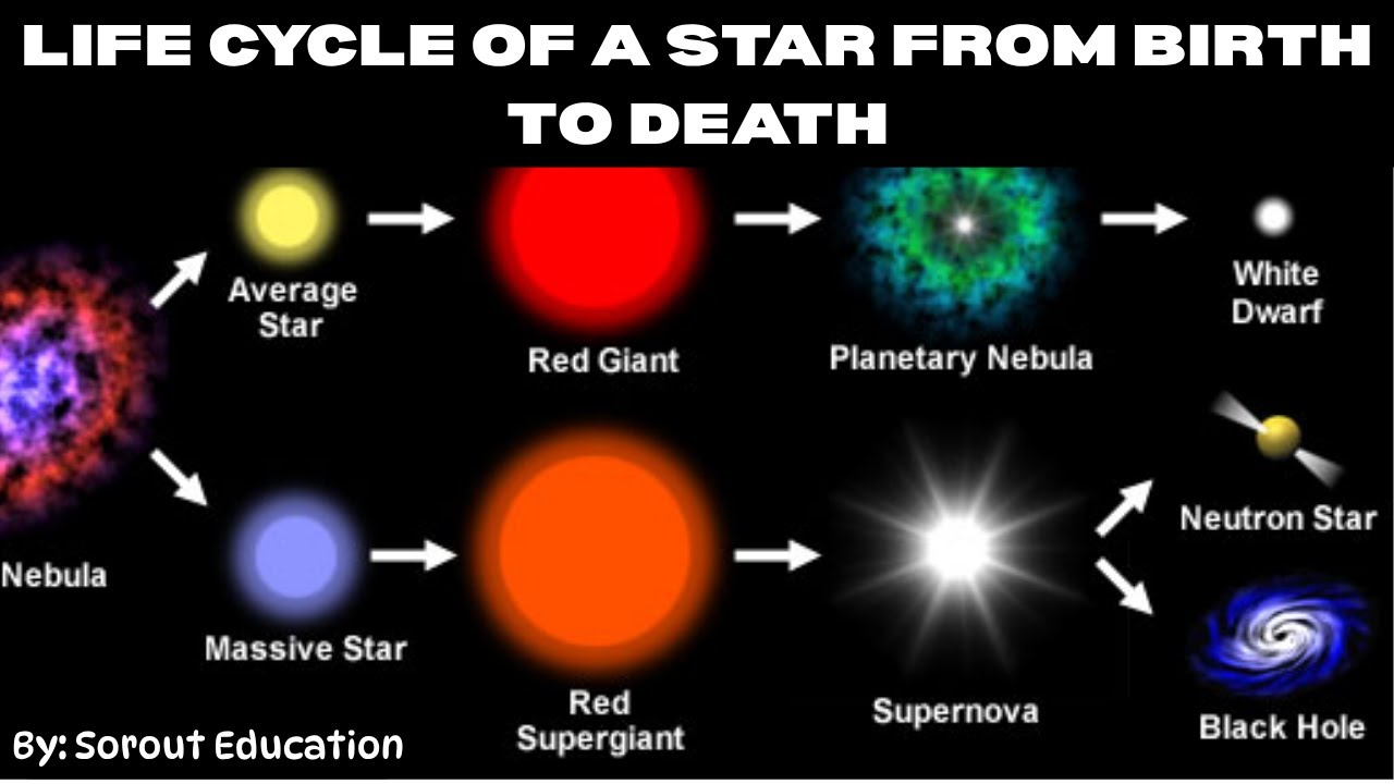 Life Cycle of Stars | The Story of the Birth and Death of a Star | Geography For UPSC | Life of Star
