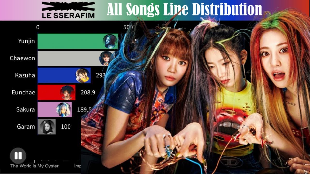 LE SSERAFIM (르세라핌) ~ All Songs Line Distribution (from FEARLESS to CRAZY)