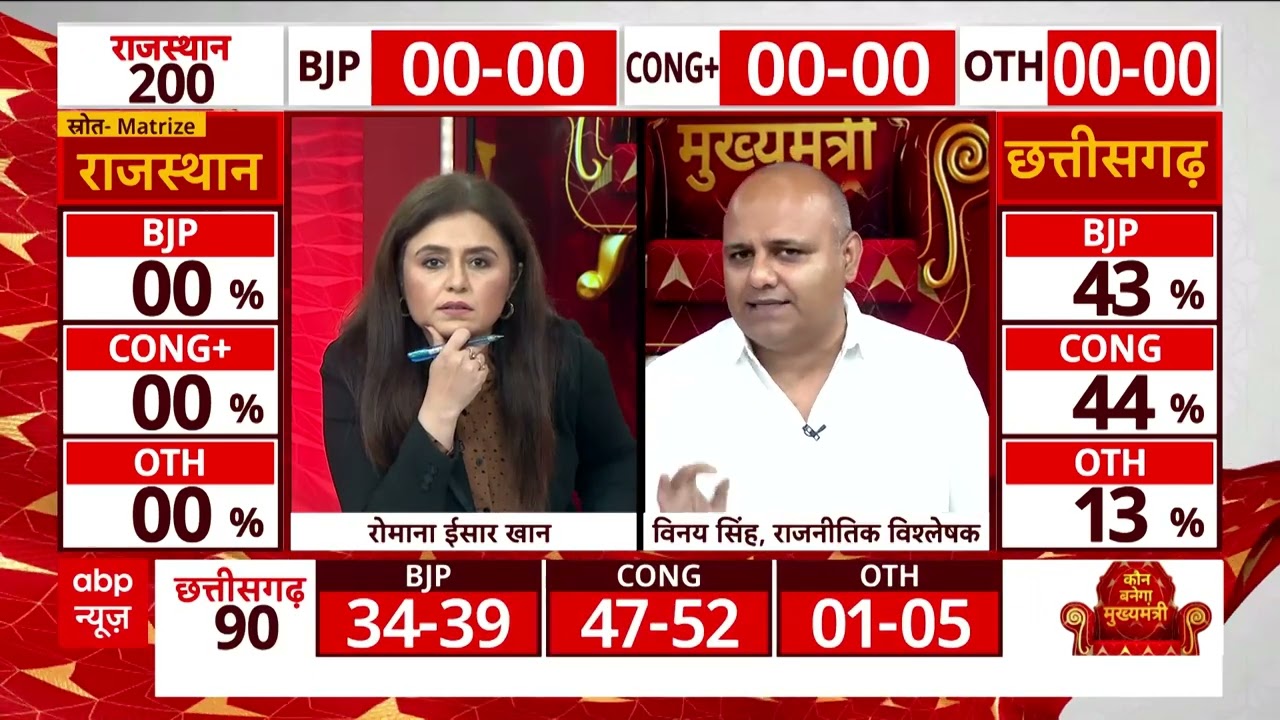 Chattisgarh Opinion Polls:क्या फिर से छत्तीसगढ़ में कांग्रेस की सरकार आएगी ? जानिए विश्लेषकों की राय