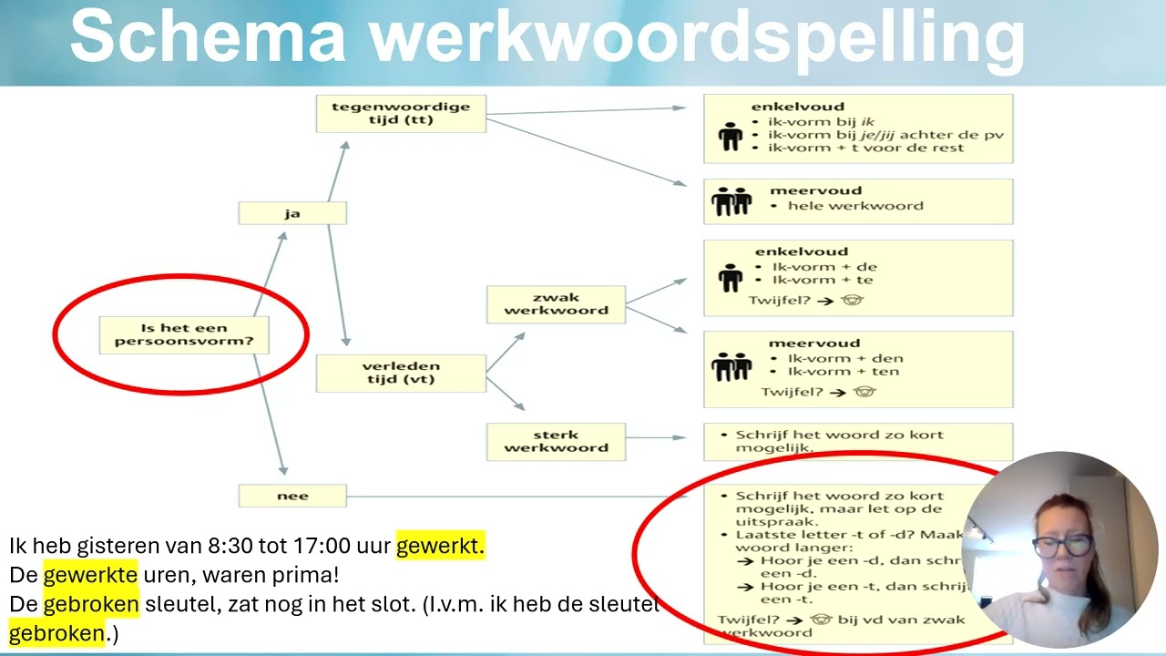 Opname werkwoordspelling