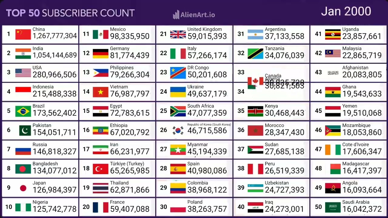 Top 1-50 Most Population Vs Top 1-50 Most Subscribers 