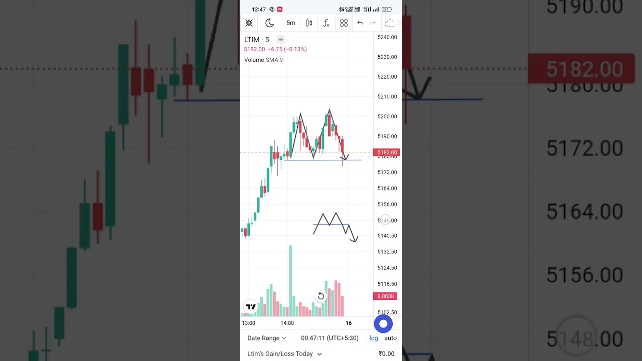 😀LTIM NSE Ltimindtree Limited 🤑LTIM NSE Ltimindtree Limited Sher market video 16 August 2023🤑🤑