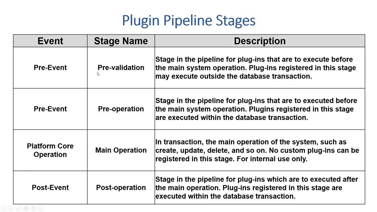 Plugin Execution pipeline | Plugins Event Framework | Plugins in Dynamics CRM explained