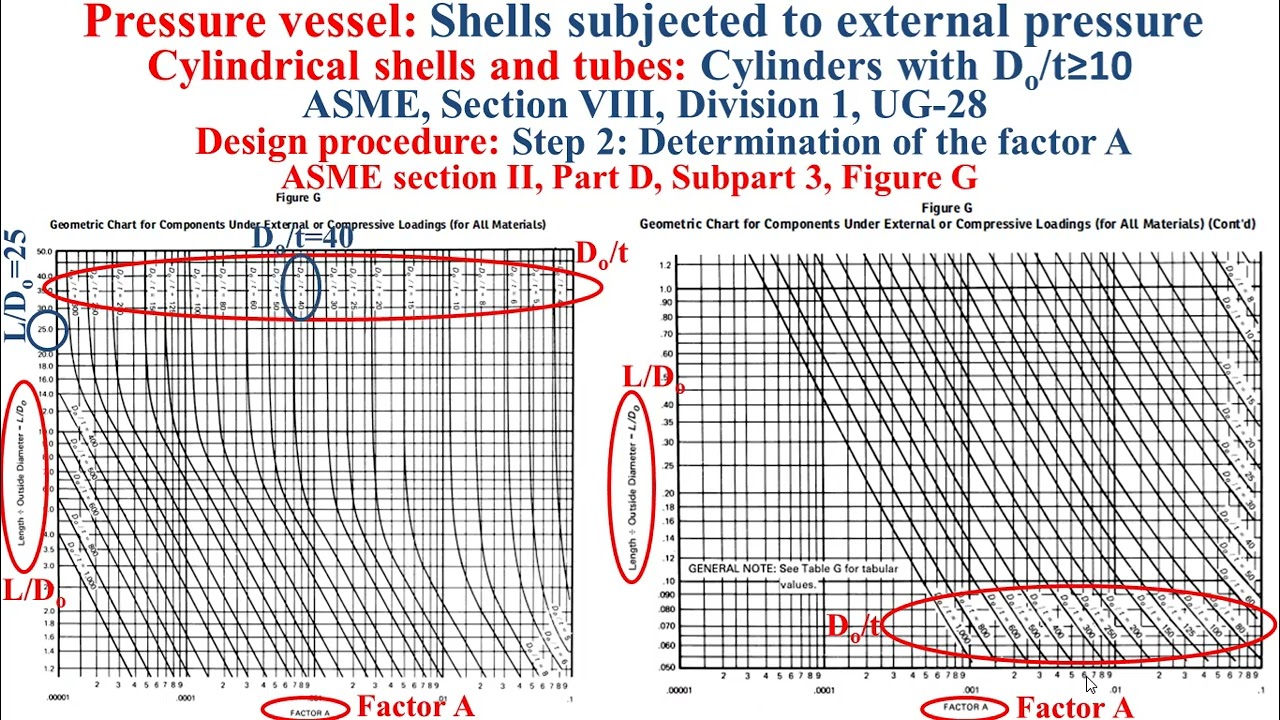 Pressure vessel_Sizing_Shell and tubes thicknesses under external pressure_Cylinders Do/t≥ 10_ASME