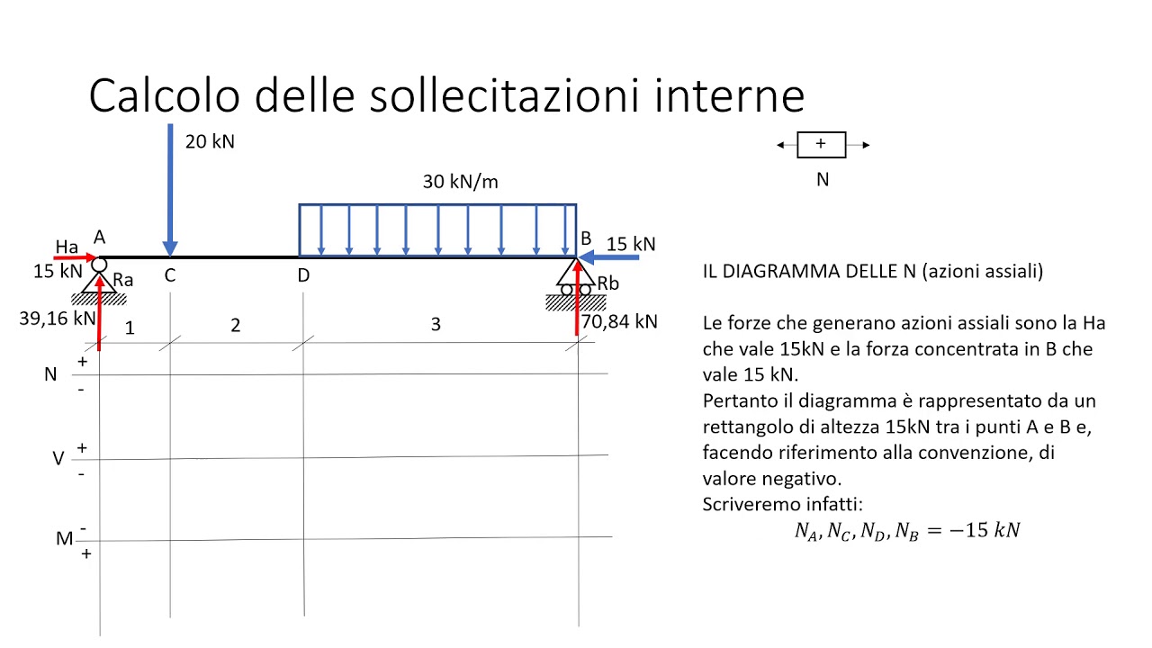Azioni interne metodo speditivo