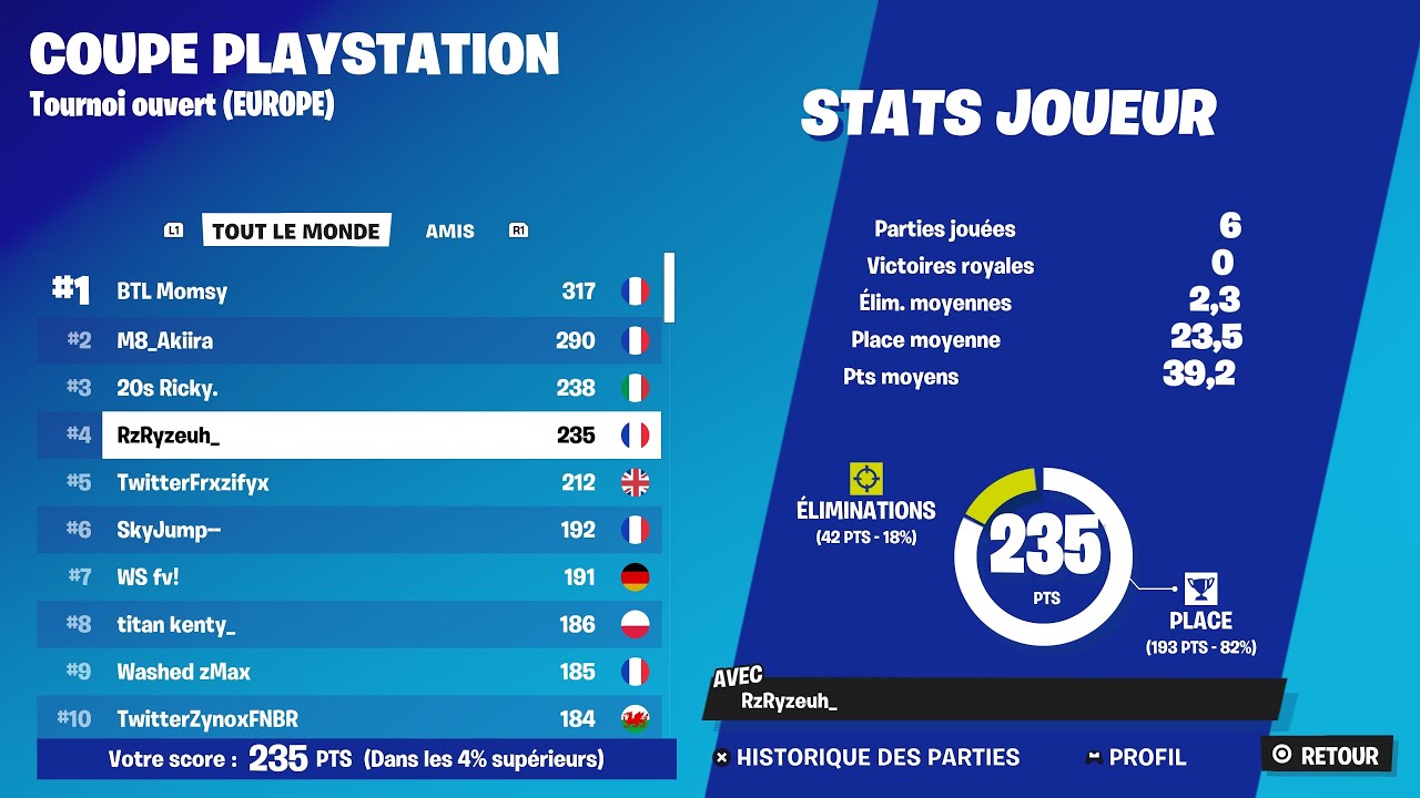 Rz Ryzeuh | 4TH PLACE IN PLAYSTATION CUP FINALS (+2.000$) 🏆🐐