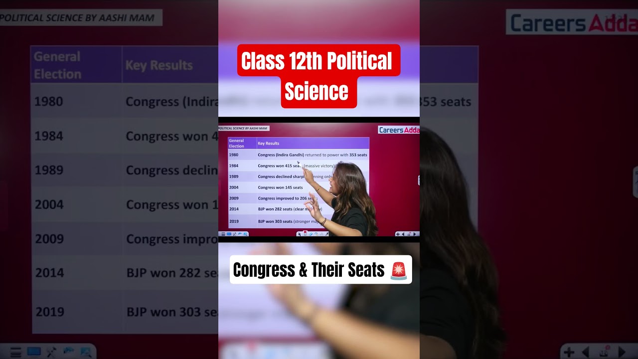 Class 12th Political Science: Congress Party and Their Seats in Elections