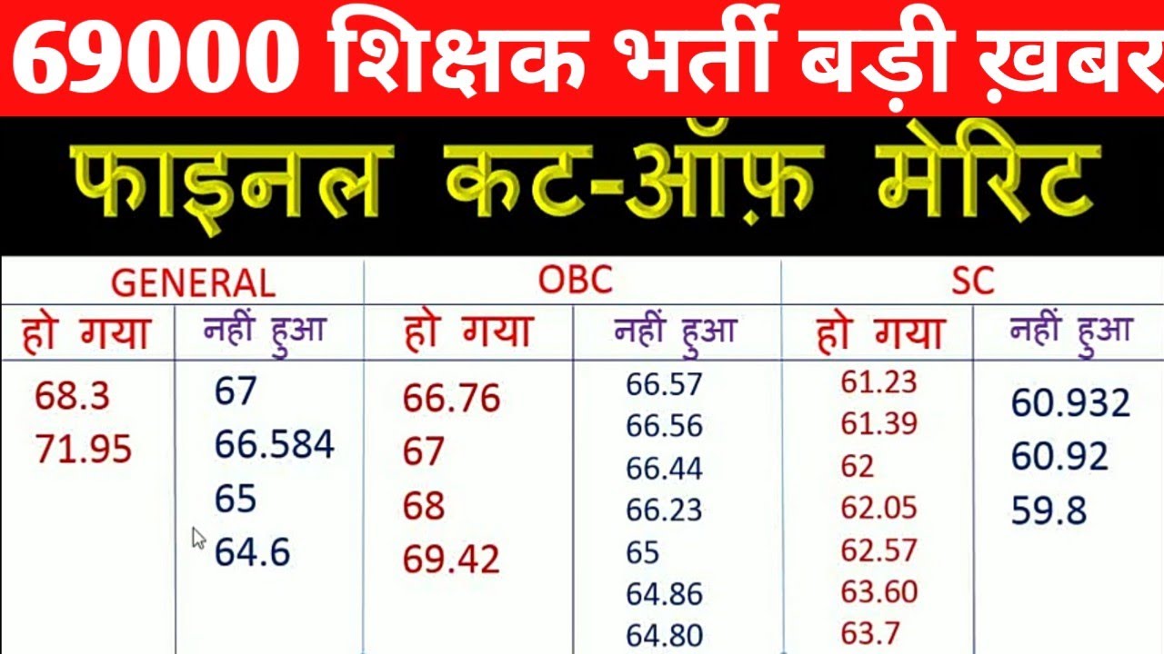 69000 सहायक अध्यापक भर्ती कट ऑफ मेरिट | अभ्यर्थियों द्वारा शेयर किए गए गुणांक  | 69000भर्ती Cutoff |