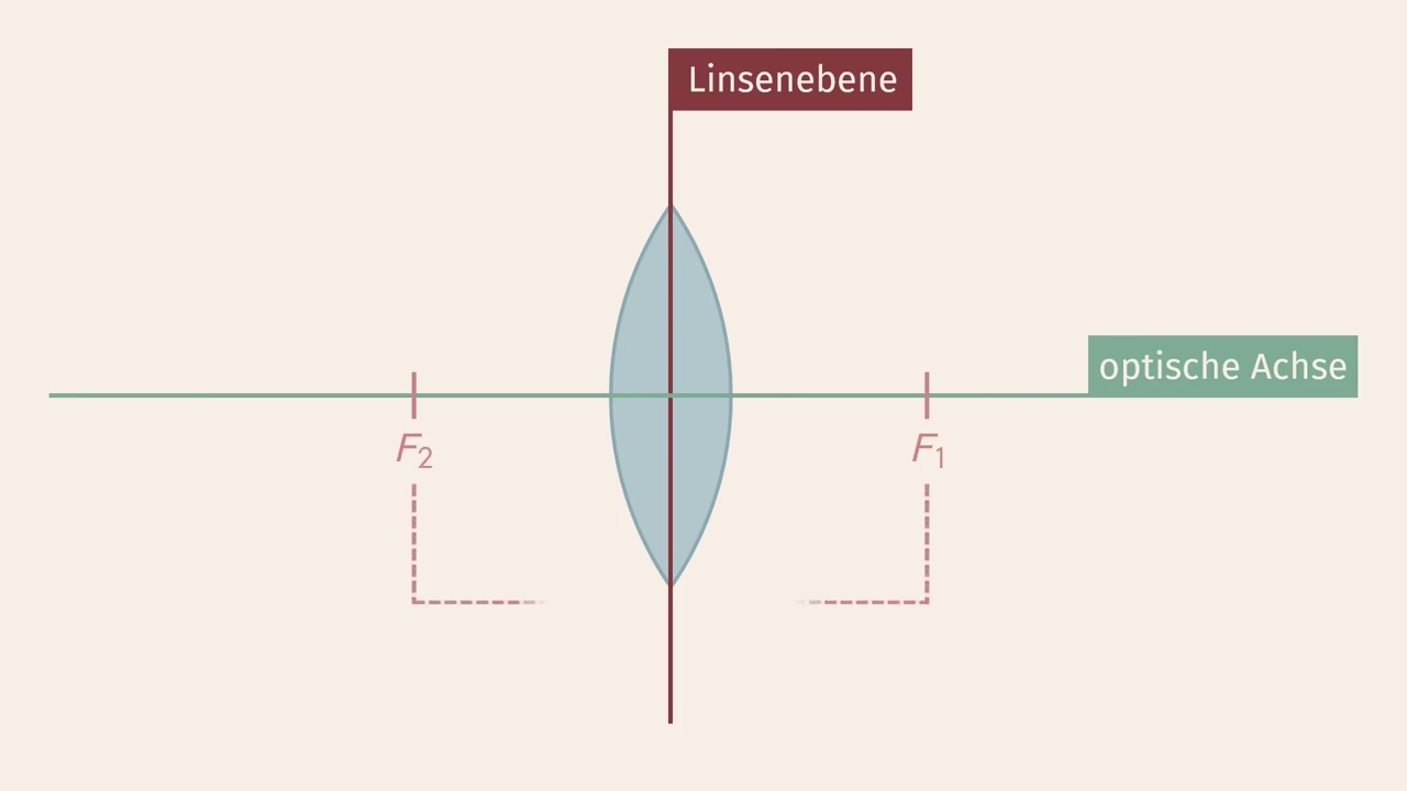 Die Linsengleichung einfach erklärt | sofatutor