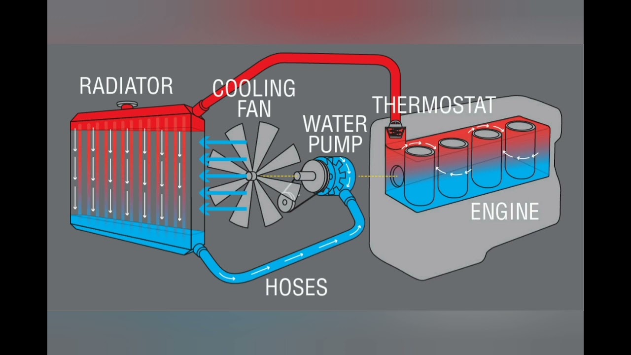 COOLING SYSTEM : Sobanukirwa byose kuri moteri y'imodoka (engine)