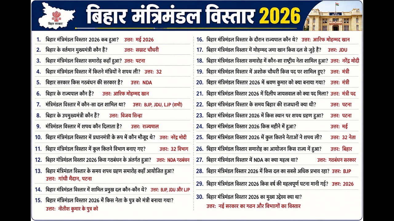 🔥 Bihar Cabinet Expansion 2026|| Bihar Cabinet Expansion 2026 GK/GS  || 30 Most Important Questions
