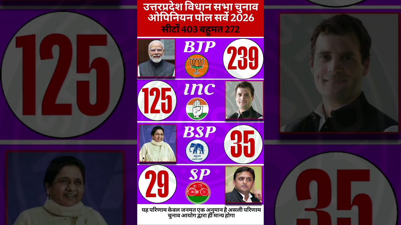 🔥😱UP Election 2027: C-Voter Ka Dhamaka! 403 Me Se 202 Kaun Chheenega? BSP-INC Out?🗳️ #upelection2027