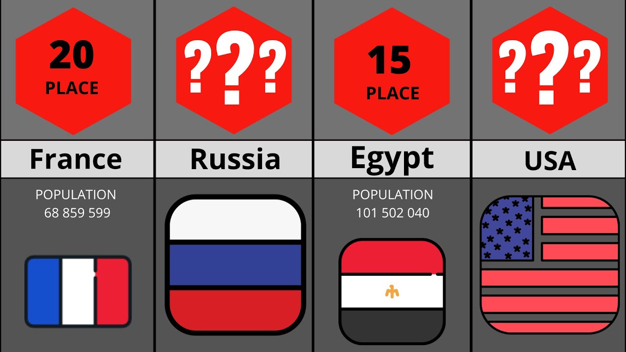 Comparisons Which Country Is The Most Populated