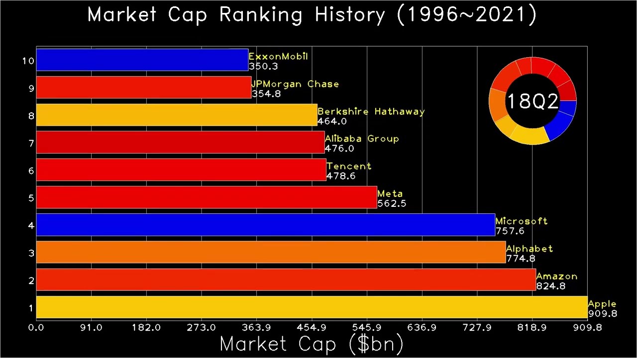 Market Cap Ranking History (1996 ~ 2021)