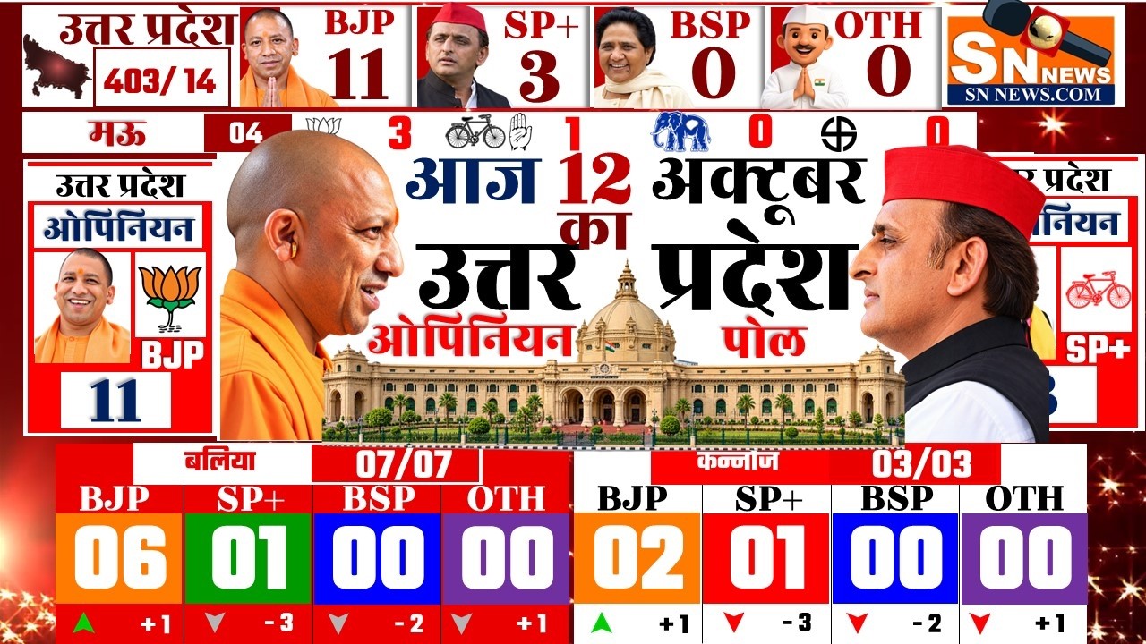 UP Assembly Opinion Poll 2027 | Exit Poll for 403 Seats | BJP vs SP vs BSP | UP Election Survey 2027