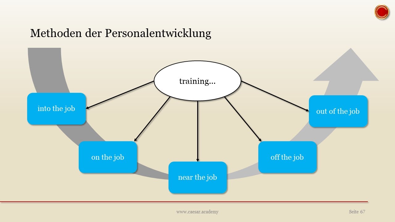 Methoden der Personalentwicklung - 👨🏼‍🎓 EINFACH ERKLÄRT 👩🏼‍🎓