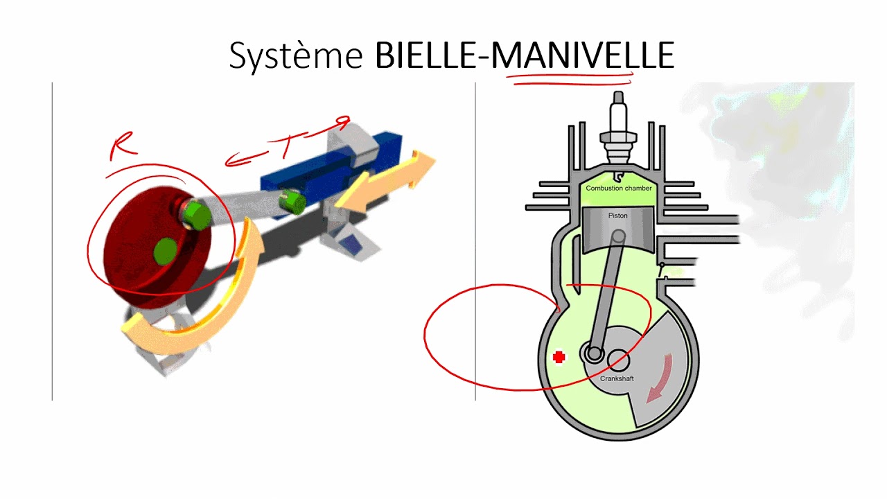 Les m&eacute;canismes de transformation du mouvement