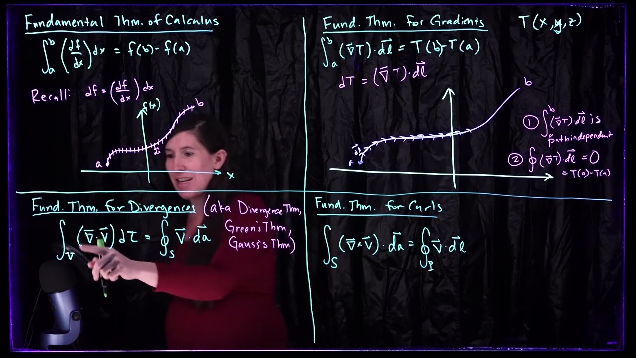 The Fundamental Theorem for Gradients, the Divergence Theorem, and Stoke's Theorem
