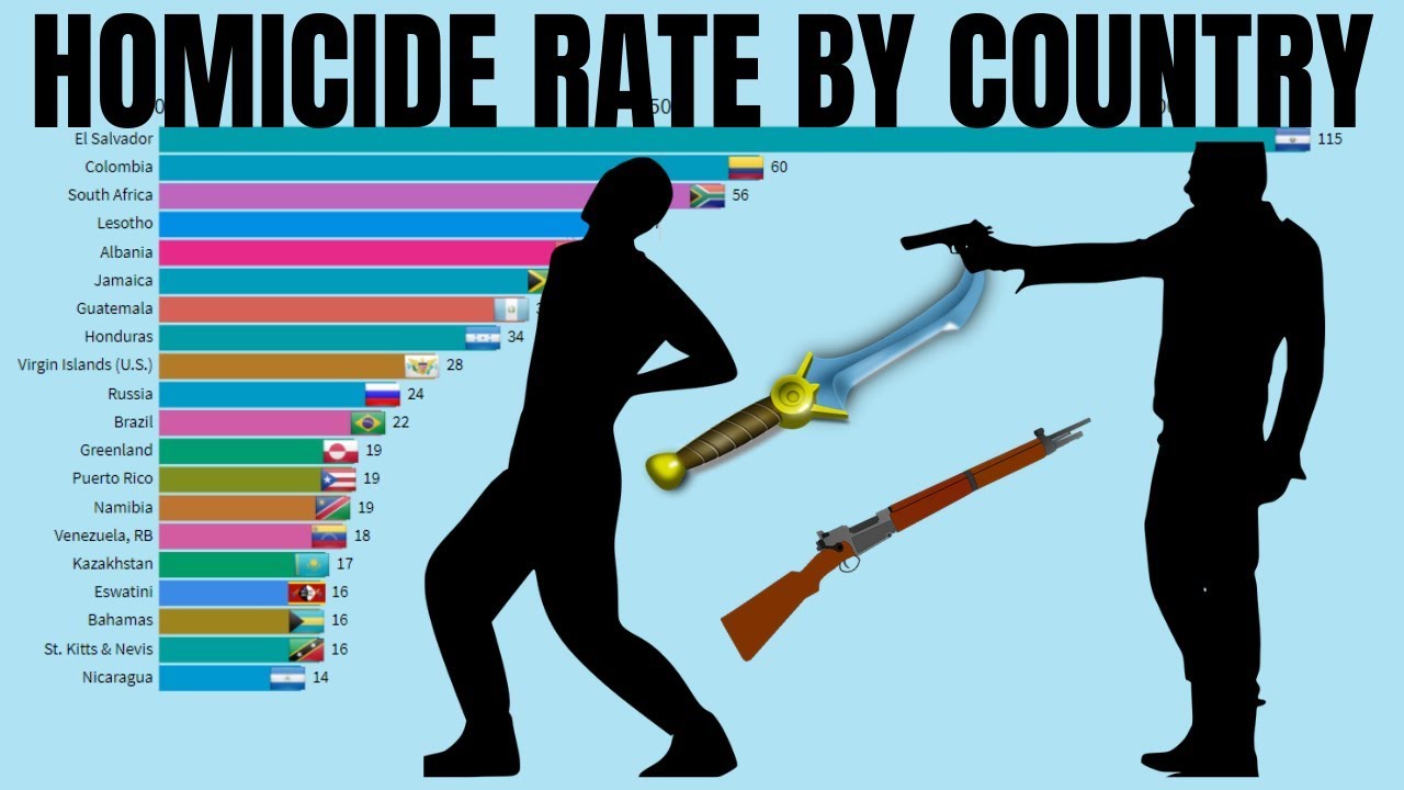 Top 20 countries by homicides - Homicide rate by country per 100 000 (1990 - 2017)